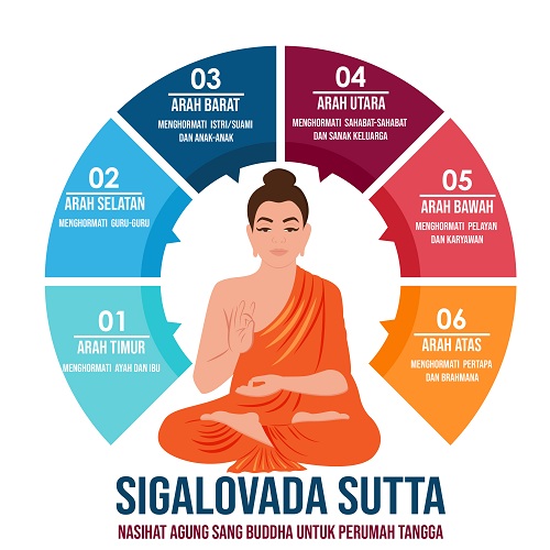 Sigalovada Sutta – Ajaran Guru Buddha untuk Perumah Tangga